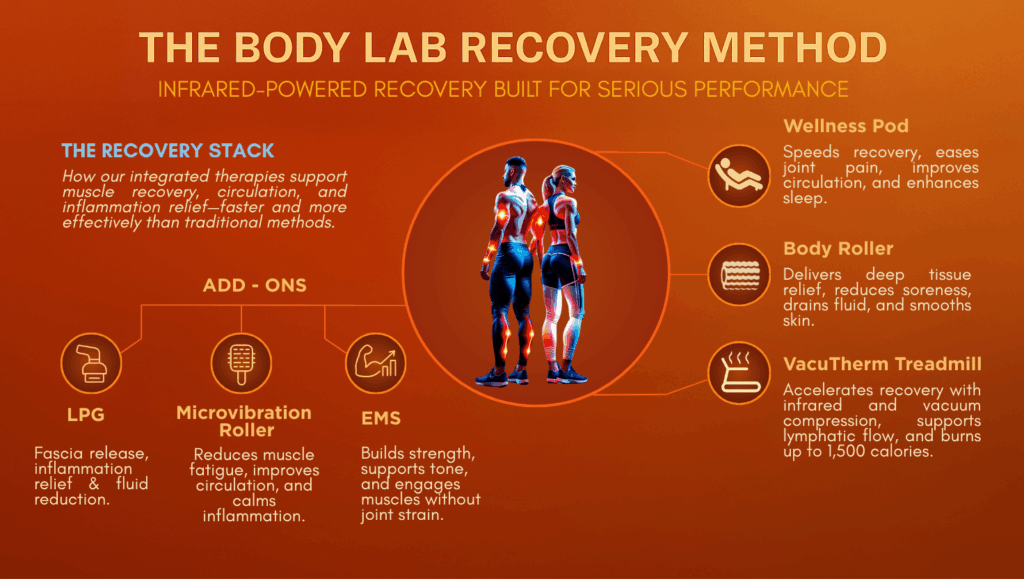 Text-based graphic titled "The Body Lab Solution," outlining a multi-modality recovery system.