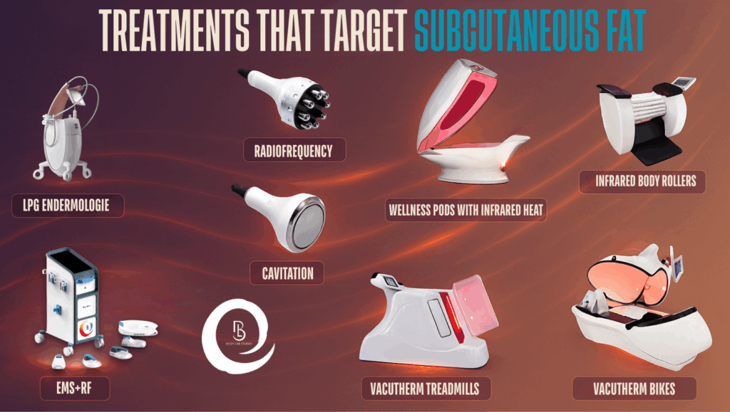 Infographic of treatments for reducing subcutaneous fat, including radiofrequency, cavitation, infrared heat, and vacutherm devices.