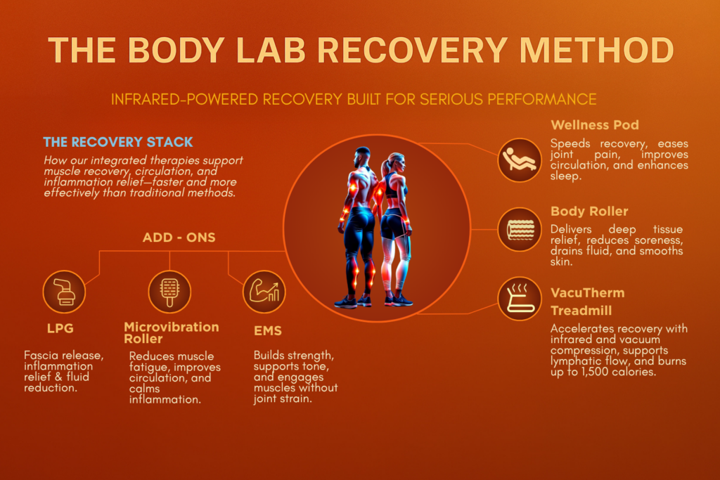 Body Lab Studio infrared recovery stack combining wellness pod, body roller, VacuTherm treadmill, LPG, and EMS for performance recovery in Myrtle Beach
