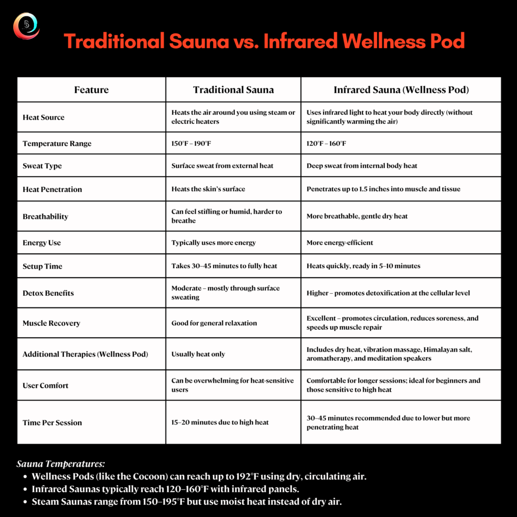 Traditional sauna vs infrared wellness pod comparison table showing superior heat penetration, detox benefits, and muscle recovery advantages at Body Lab Studio Myrtle Beach