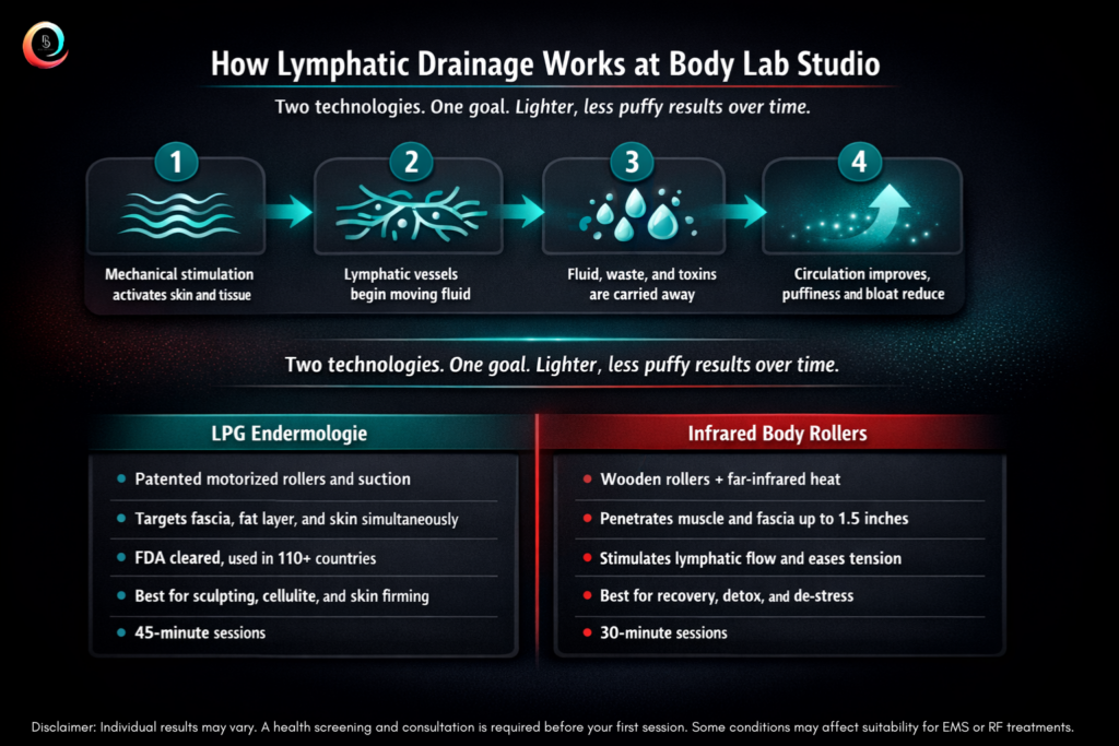 Lymphatic drainage process infographic comparing LPG Endermologie and Infrared Body Roller technologies for fluid clearance, detox, and skin firming at Body Lab Studio Myrtle Beach