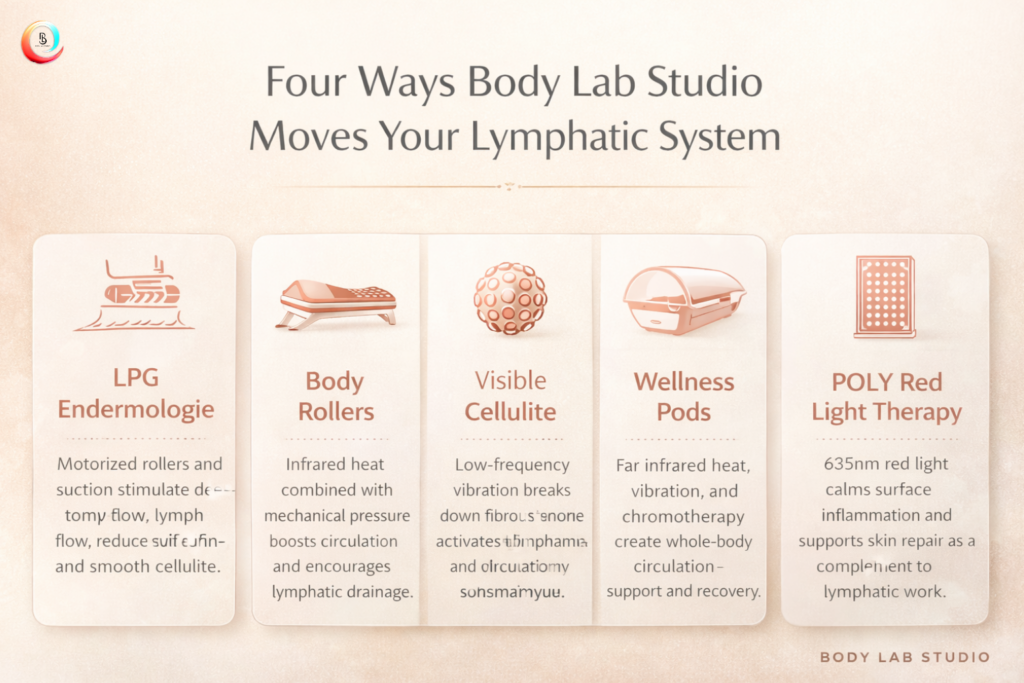our ways Body Lab Studio supports lymphatic drainage using LPG Endermologie, body rollers, wellness pods, and POLY red light therapy in Myrtle Beach