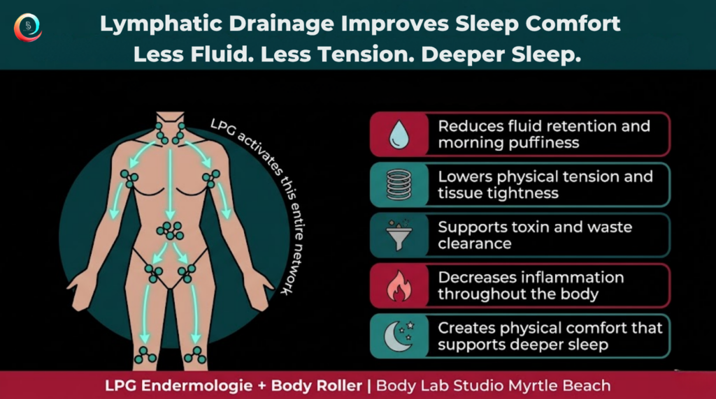LPG Endermologie lymphatic drainage infographic showing full-body fluid flow benefits for reduced inflammation and deeper sleep at Body Lab Studio Myrtle Beach