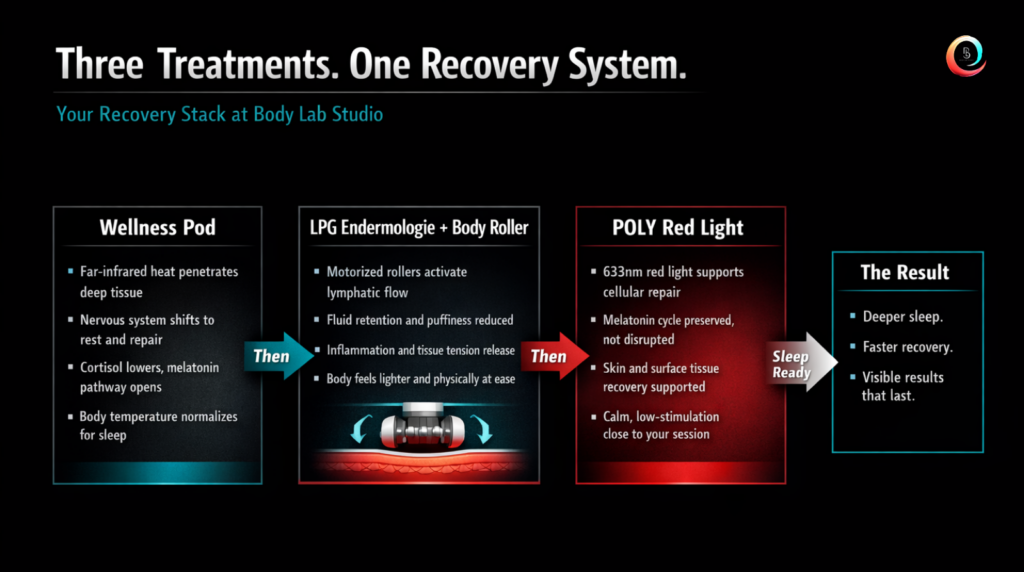 Three-treatment recovery stack infographic featuring Wellness Pod, LPG Endermologie, and POLY Red Light therapy for sleep and cellular recovery at Body Lab Studio Myrtle Beach