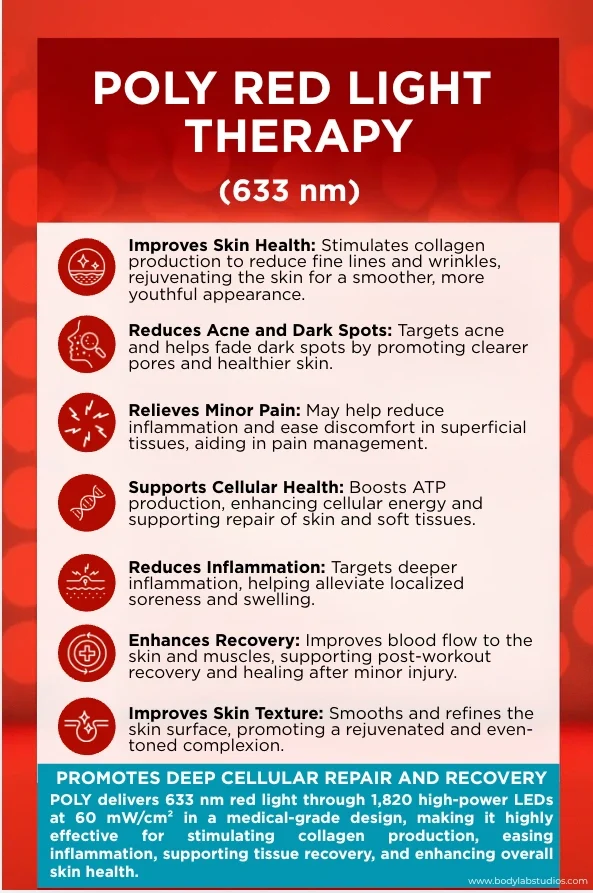 POLY Red Light Therapy 633nm infographic showing seven benefits including collagen stimulation, cellular repair, and inflammation reduction at Body Lab Studio Myrtle Beach