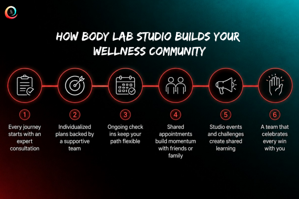 Step by step wellness journey graphic showing consultation, individualized planning, check ins, shared appointments, and team support at Body Lab Studio