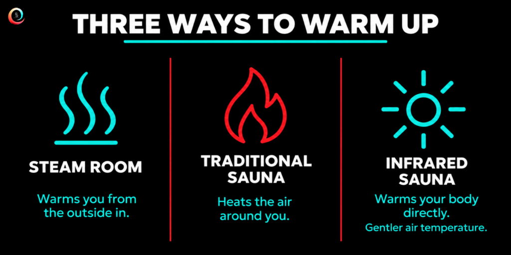 Three Heat Experiences: Steam, Traditional Sauna, and Infrared Sauna
