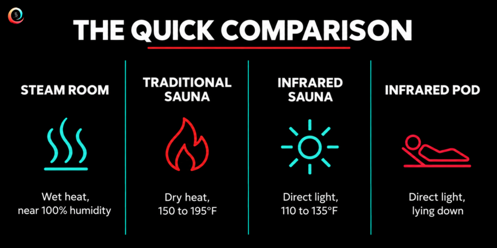 Infrared Sauna vs Steam Room vs Infrared Pod